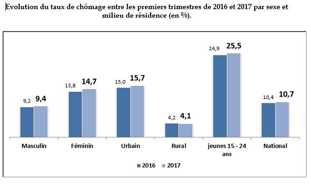 Maroc. Le taux de chômage grimpe à 15,7% dans les villes Maroc. Le taux de chômage grimpe à 15,7% dans les villes