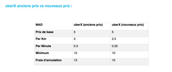 Casablanca. Uber baisse les prix de 17% sur uberX Casablanca. Uber baisse les prix de 17% sur uberX
