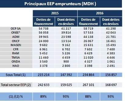 Investissement public. Quid de la part des établissements et entreprises publics? Investissement public. Quid de la part des établissements et entreprises publics?