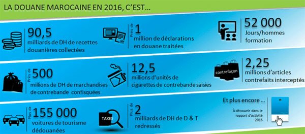 2016: la douane marocaine en chiffres 2016: la douane marocaine en chiffres