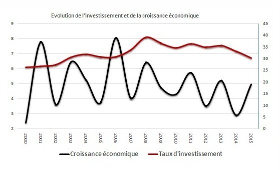 Investissement public. Quid de la part des établissements et entreprises publics? Investissement public. Quid de la part des établissements et entreprises publics?