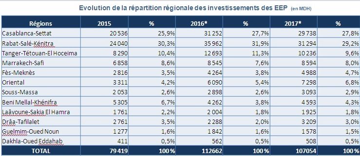 Investissement public. Quid de la part des établissements et entreprises publics? Investissement public. Quid de la part des établissements et entreprises publics?