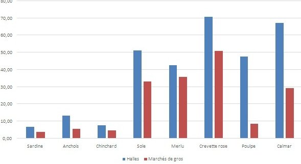 Poisson. Pourquoi les prix flambent-ils pendant le ramadan? Poisson. Pourquoi les prix flambent-ils pendant le ramadan?