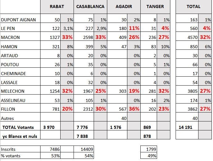 Français du Maroc: les résultats détaillés du vote du 7 mai Français du Maroc: les résultats détaillés du vote du 7 mai