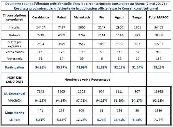 Français du Maroc: les résultats détaillés du vote du 7 mai Français du Maroc: les résultats détaillés du vote du 7 mai