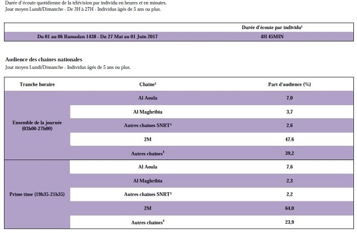 Audiences télé: Al Aoula s’effondre, 2M s’envole Audiences télé: Al Aoula s’effondre, 2M s’envole