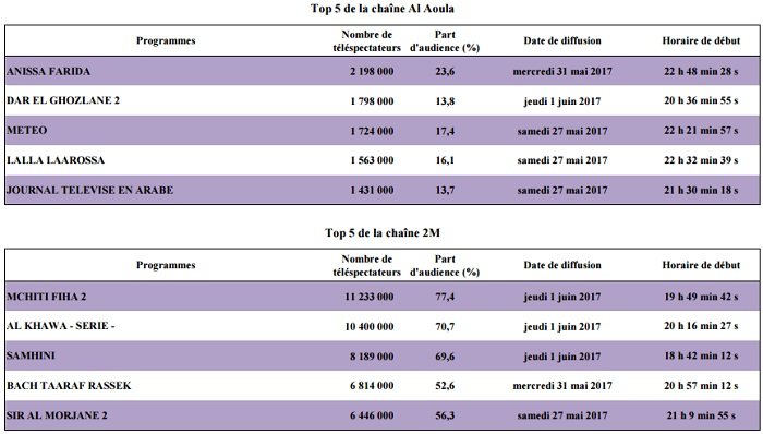 Audiences télé: Al Aoula s’effondre, 2M s’envole Audiences télé: Al Aoula s’effondre, 2M s’envole