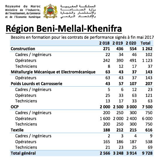 Emploi: Voici les 278.000 profils qui seront formés pour l'industrie en trois ans Emploi: Voici les 278.000 profils qui seront formés pour l'industrie en trois ans