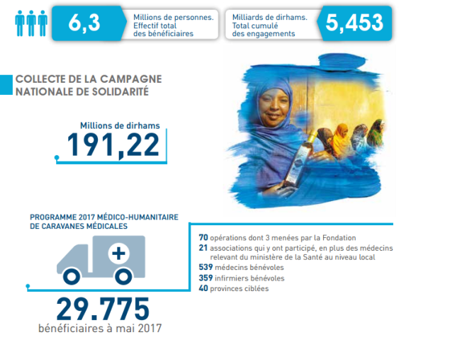 Fondation Mohammed V pour la solidarité: plus de 5 MMDH engagés depuis 1998 Fondation Mohammed V pour la solidarité: plus de 5 MMDH engagés depuis 1998