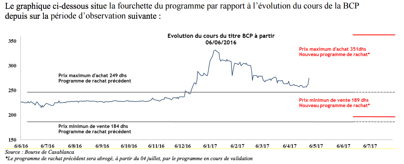 La BCP va pouvoir racheter jusqu'à 5% de ses propres actions en bourse La BCP va pouvoir racheter jusqu'à 5% de ses propres actions en bourse