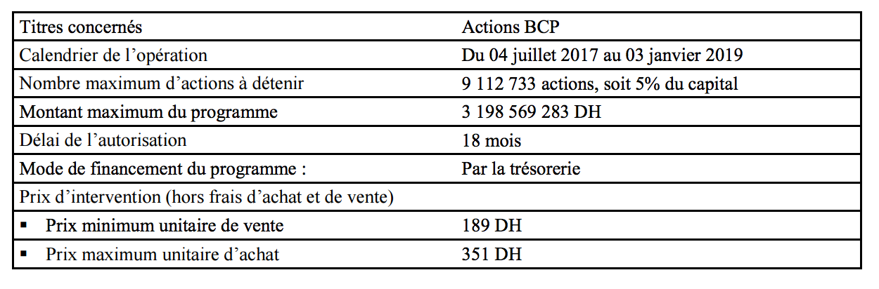 La BCP va pouvoir racheter jusqu'à 5% de ses propres actions en bourse La BCP va pouvoir racheter jusqu'à 5% de ses propres actions en bourse