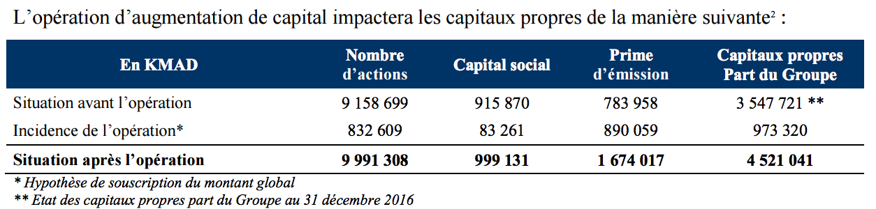 Managem fait appel à ses actionnaires pour ses projets futurs Managem fait appel à ses actionnaires pour ses projets futurs