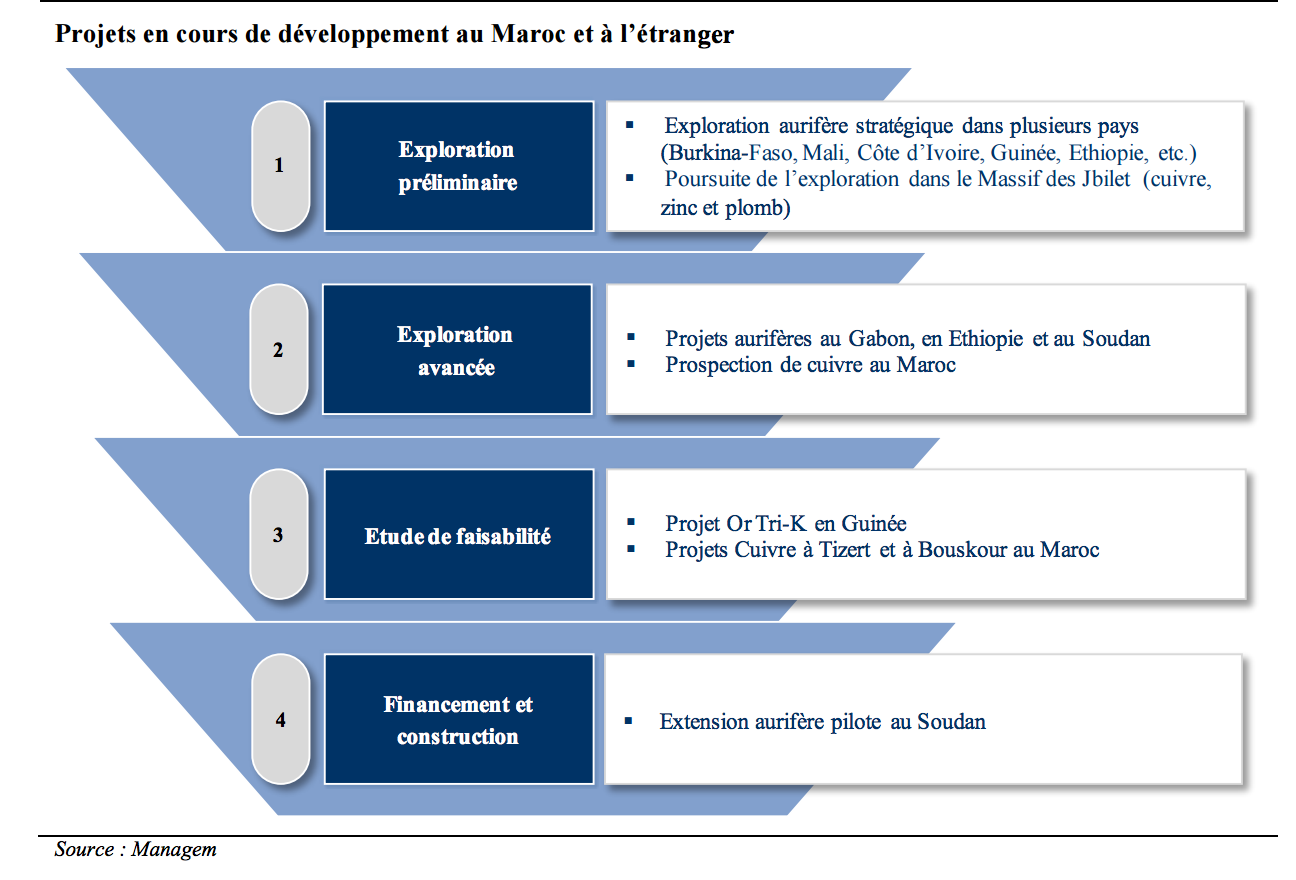 Managem fait appel à ses actionnaires pour ses projets futurs Managem fait appel à ses actionnaires pour ses projets futurs