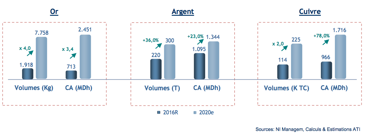 Managem mise gros sur sa prochaine augmentation de capital Managem mise gros sur sa prochaine augmentation de capital