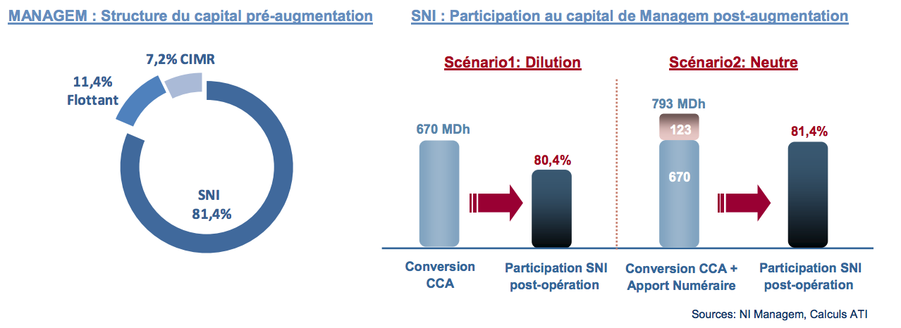 Managem mise gros sur sa prochaine augmentation de capital Managem mise gros sur sa prochaine augmentation de capital