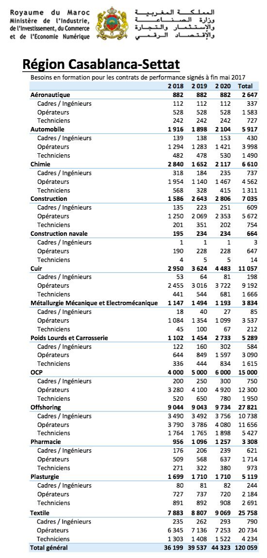 Emploi: Voici les 278.000 profils qui seront formés pour l'industrie en trois ans Emploi: Voici les 278.000 profils qui seront formés pour l'industrie en trois ans