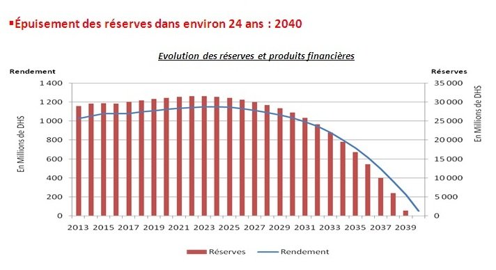 Retraite. Voici pourquoi la CNSS va lancer une étude sur la réforme de son système Retraite. Voici pourquoi la CNSS va lancer une étude sur la réforme de son système