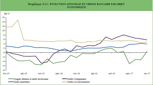 Le crédit bancaire progresse de 5,1% à fin avril Le crédit bancaire progresse de 5,1% à fin avril