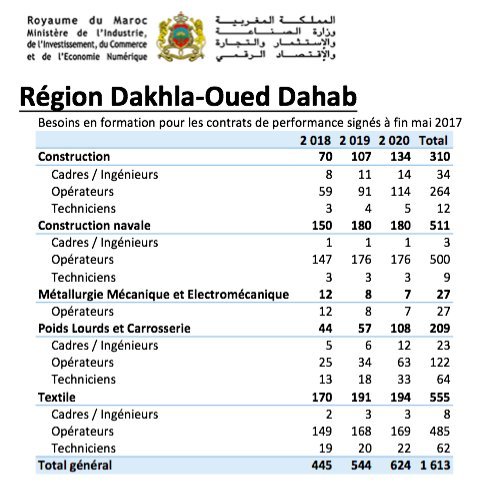 Emploi: Voici les 278.000 profils qui seront formés pour l'industrie en trois ans Emploi: Voici les 278.000 profils qui seront formés pour l'industrie en trois ans