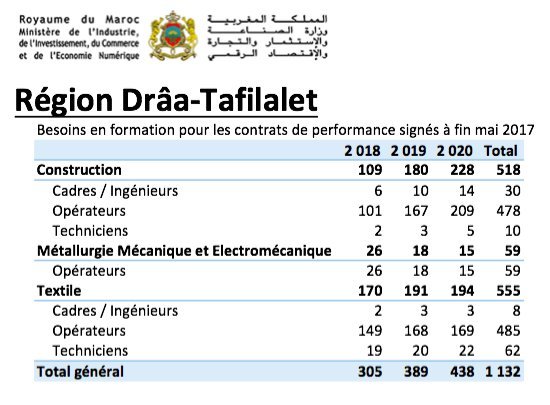 Emploi: Voici les 278.000 profils qui seront formés pour l'industrie en trois ans Emploi: Voici les 278.000 profils qui seront formés pour l'industrie en trois ans