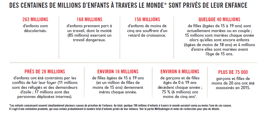 “Enfances volées” au Maroc et dans le monde: un rapport de Save The Children “Enfances volées” au Maroc et dans le monde: un rapport de Save The Children