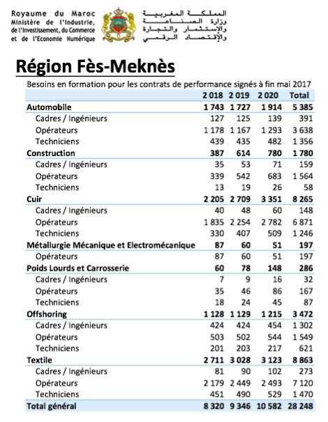 Emploi: Voici les 278.000 profils qui seront formés pour l'industrie en trois ans Emploi: Voici les 278.000 profils qui seront formés pour l'industrie en trois ans