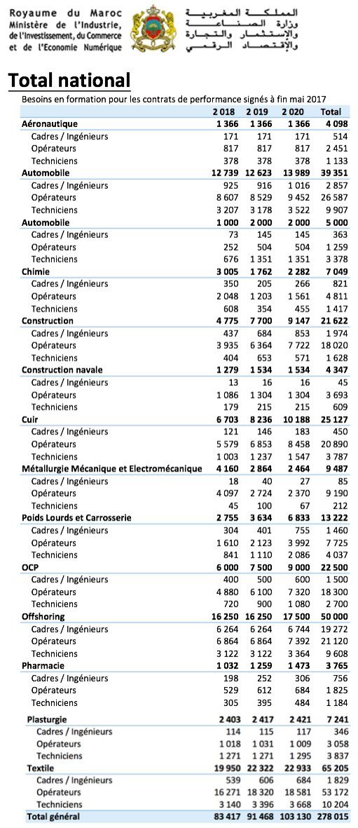 Emploi: Voici les 278.000 profils qui seront formés pour l'industrie en trois ans Emploi: Voici les 278.000 profils qui seront formés pour l'industrie en trois ans