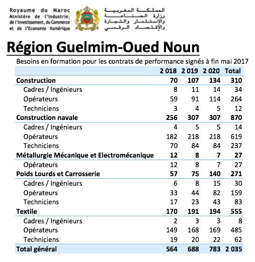 Emploi: Voici les 278.000 profils qui seront formés pour l'industrie en trois ans Emploi: Voici les 278.000 profils qui seront formés pour l'industrie en trois ans