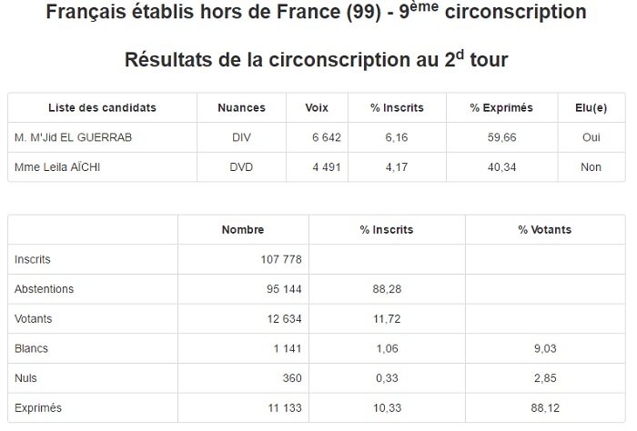 Législatives France: Guerrab a nettement distancié Aïchi (chiffres définitifs) Législatives France: Guerrab a nettement distancié Aïchi (chiffres définitifs)