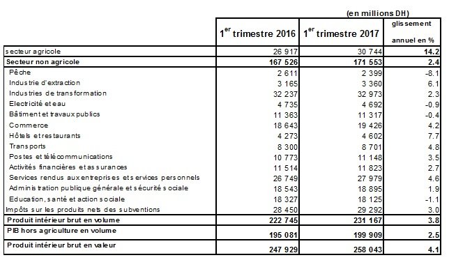 HCP: Croissance de 3,8% au 1er trimestre 2017 HCP: Croissance de 3,8% au 1er trimestre 2017