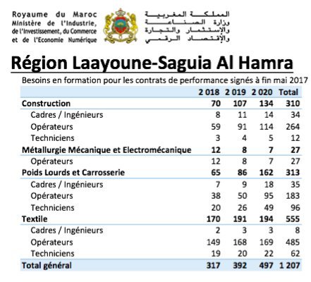 Emploi: Voici les 278.000 profils qui seront formés pour l'industrie en trois ans Emploi: Voici les 278.000 profils qui seront formés pour l'industrie en trois ans