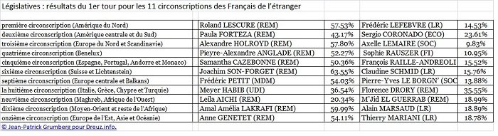 Législatives françaises: ce sera bien un duel Aichi-Guerrab au second tour Législatives françaises: ce sera bien un duel Aichi-Guerrab au second tour