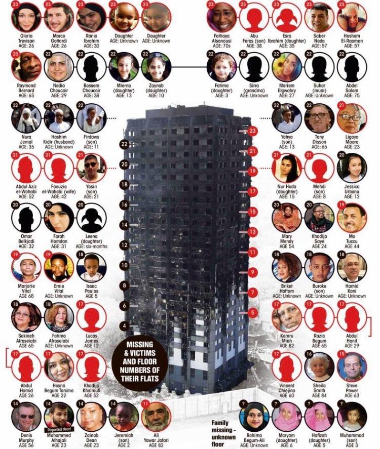 Londres: une liste de 65 disparus dans l'incendie de la tour Londres: une liste de 65 disparus dans l'incendie de la tour
