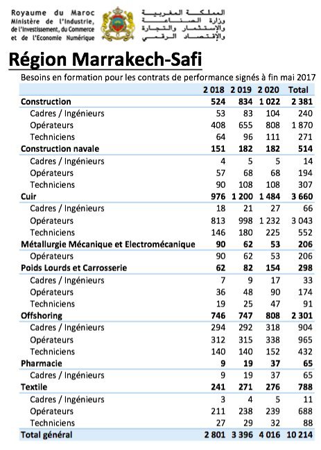 Emploi: Voici les 278.000 profils qui seront formés pour l'industrie en trois ans Emploi: Voici les 278.000 profils qui seront formés pour l'industrie en trois ans