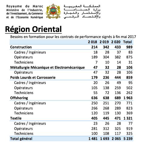Emploi: Voici les 278.000 profils qui seront formés pour l'industrie en trois ans Emploi: Voici les 278.000 profils qui seront formés pour l'industrie en trois ans