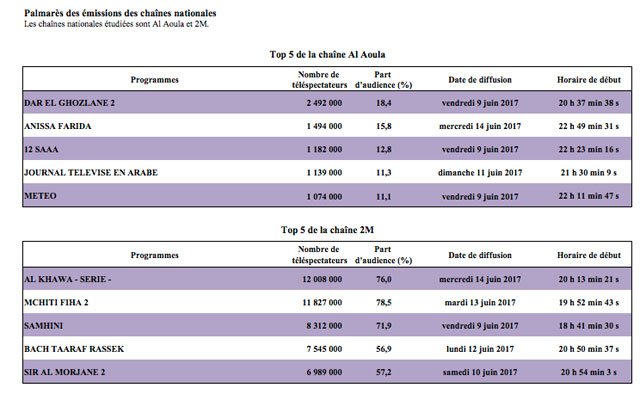 Ramadan. Al Aoula à son plus bas niveau d'audience, Al Khawa plébiscité Ramadan. Al Aoula à son plus bas niveau d'audience, Al Khawa plébiscité