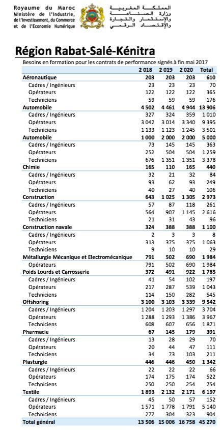 Emploi: Voici les 278.000 profils qui seront formés pour l'industrie en trois ans Emploi: Voici les 278.000 profils qui seront formés pour l'industrie en trois ans