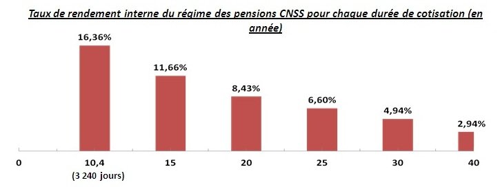 Retraite. Voici pourquoi la CNSS va lancer une étude sur la réforme de son système Retraite. Voici pourquoi la CNSS va lancer une étude sur la réforme de son système