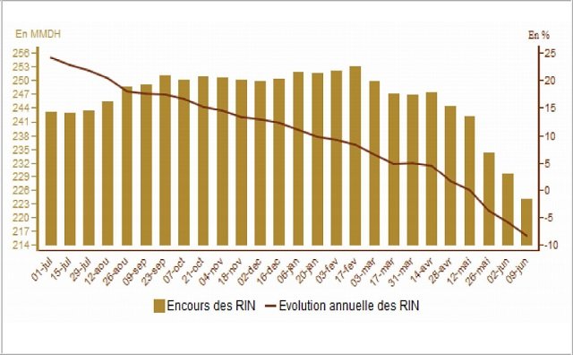 Disponibilité des devises à l'import: retour à la normale Disponibilité des devises à l'import: retour à la normale