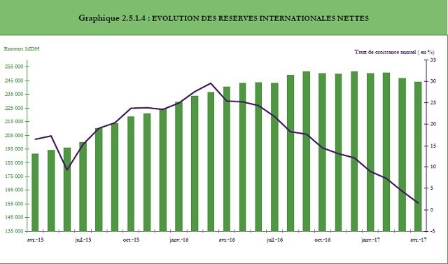Le crédit bancaire progresse de 5,1% à fin avril Le crédit bancaire progresse de 5,1% à fin avril