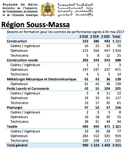 Emploi: Voici les 278.000 profils qui seront formés pour l'industrie en trois ans Emploi: Voici les 278.000 profils qui seront formés pour l'industrie en trois ans