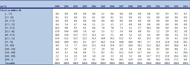 Salaires, âge, féminisation: comment évolue la population des fonctionnaires Salaires, âge, féminisation: comment évolue la population des fonctionnaires