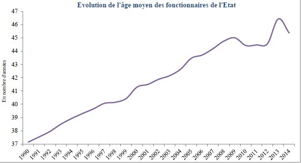Salaires, âge, féminisation: comment évolue la population des fonctionnaires Salaires, âge, féminisation: comment évolue la population des fonctionnaires