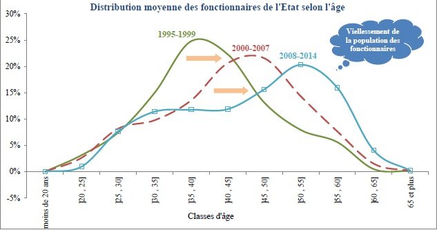 Salaires, âge, féminisation: comment évolue la population des fonctionnaires Salaires, âge, féminisation: comment évolue la population des fonctionnaires