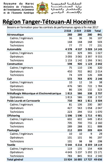 Emploi: Voici les 278.000 profils qui seront formés pour l'industrie en trois ans Emploi: Voici les 278.000 profils qui seront formés pour l'industrie en trois ans