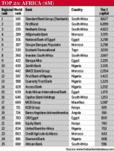 The Banker 2017: quatre banques marocaines dans le Top 25 africain The Banker 2017: quatre banques marocaines dans le Top 25 africain