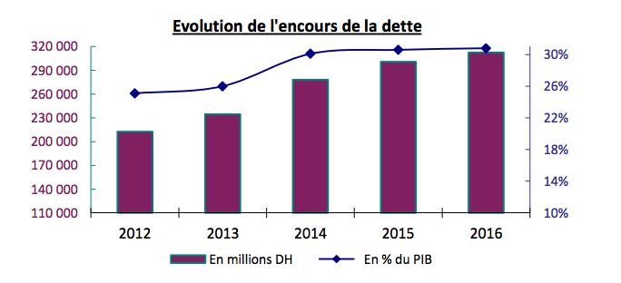 La dette extérieure publique s’est alourdie de 4 MMDH en ce début d’année La dette extérieure publique s’est alourdie de 4 MMDH en ce début d’année