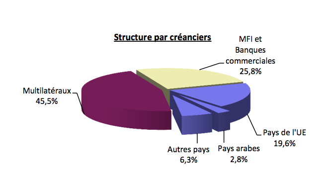 La dette extérieure publique s’est alourdie de 4 MMDH en ce début d’année La dette extérieure publique s’est alourdie de 4 MMDH en ce début d’année