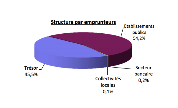 La dette extérieure publique s’est alourdie de 4 MMDH en ce début d’année La dette extérieure publique s’est alourdie de 4 MMDH en ce début d’année