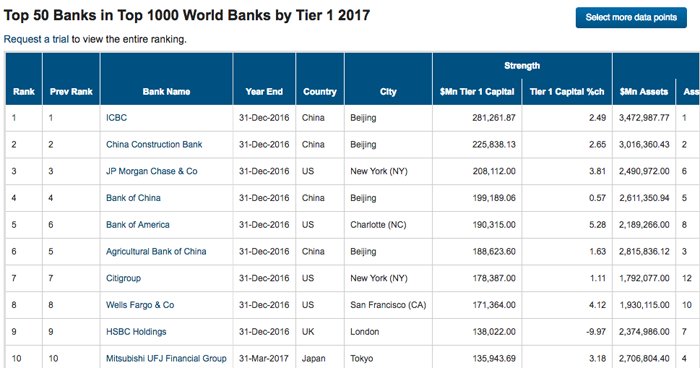 The Banker 2017: quatre banques marocaines dans le Top 25 africain The Banker 2017: quatre banques marocaines dans le Top 25 africain